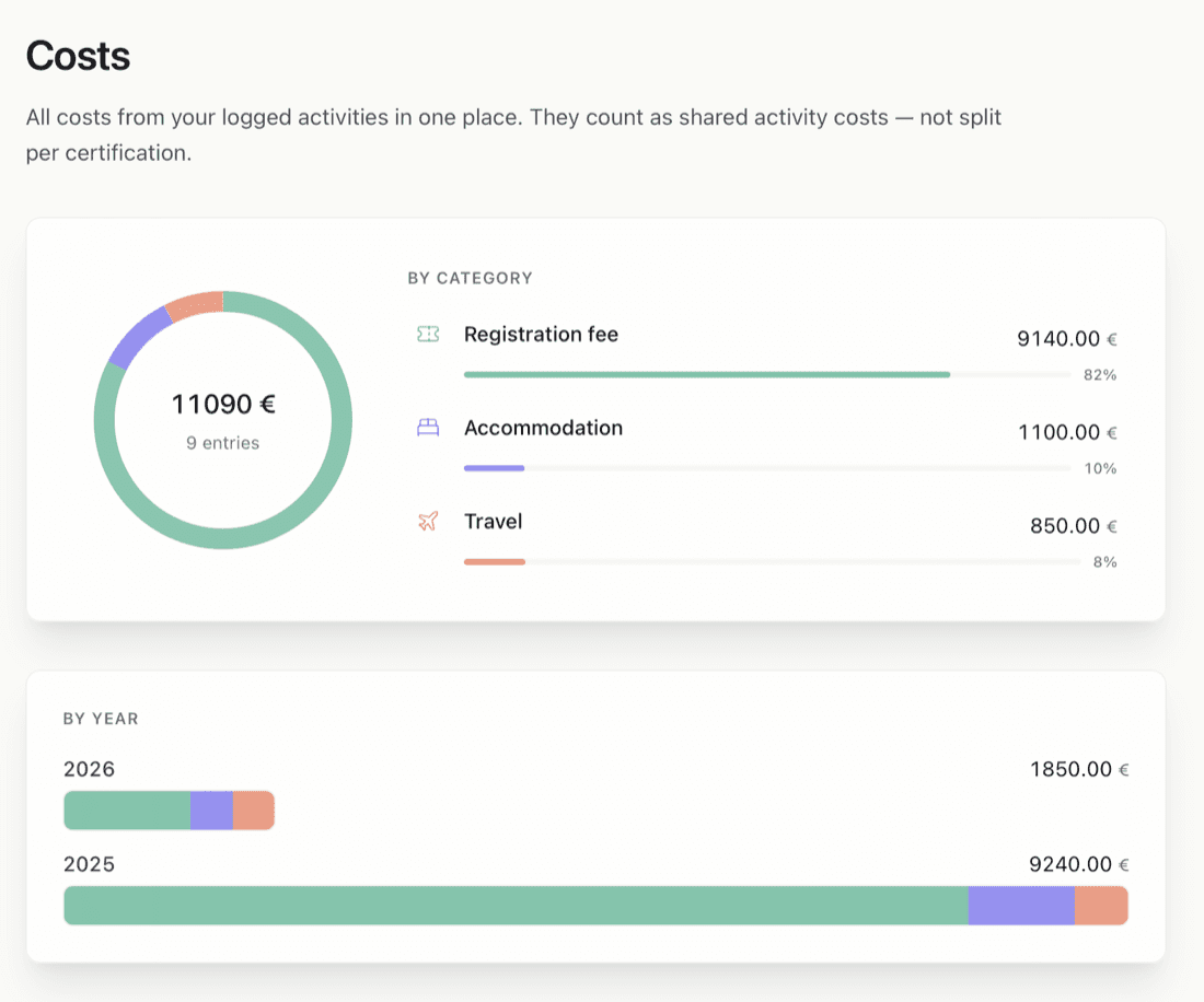 Preview of the costs page with donut chart and breakdown by travel, lodging and meals.